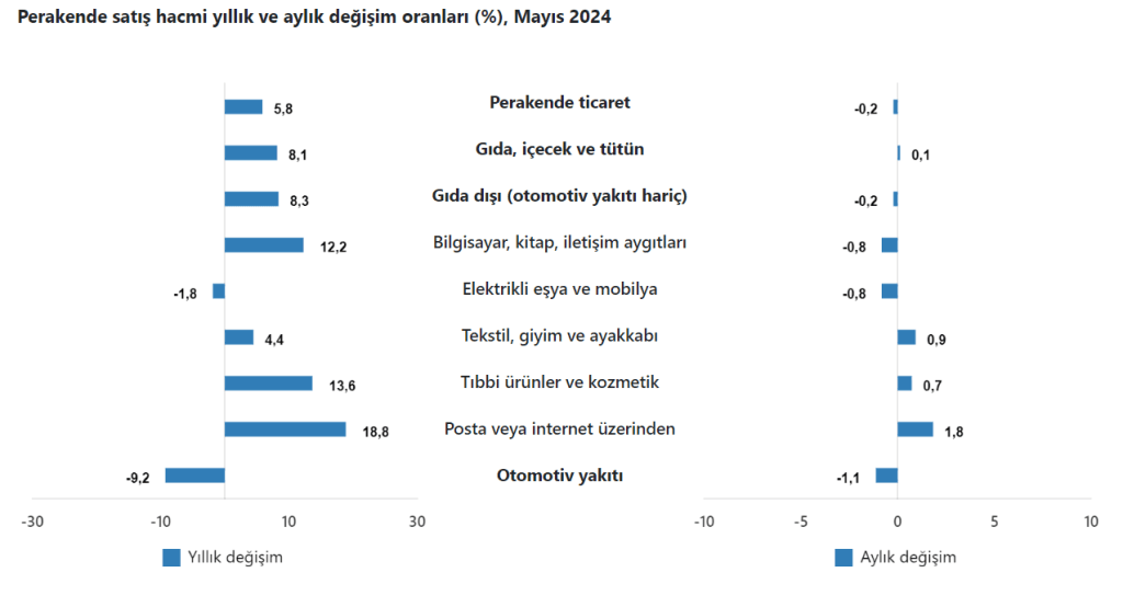 Ticaret satış hacmi yıllık %3,8 azaldı, perakende satış hacmi yıllık %5,8 arttı