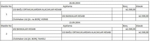 Bu hesap, İşletmenin esas faaliyet konusu dışındaki işlemleri dolayısı ile (ödünç verme ve benzer nedenlerle ortaya çıkan) bağlı ortaklıklardan olan alacaklarını içerir.