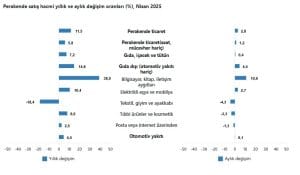 TÜİK Nisan 2025’te Ticaret Satış Hacmi Yıllık %9,6, Perakende Satış Hacmi %11,5 Arttı