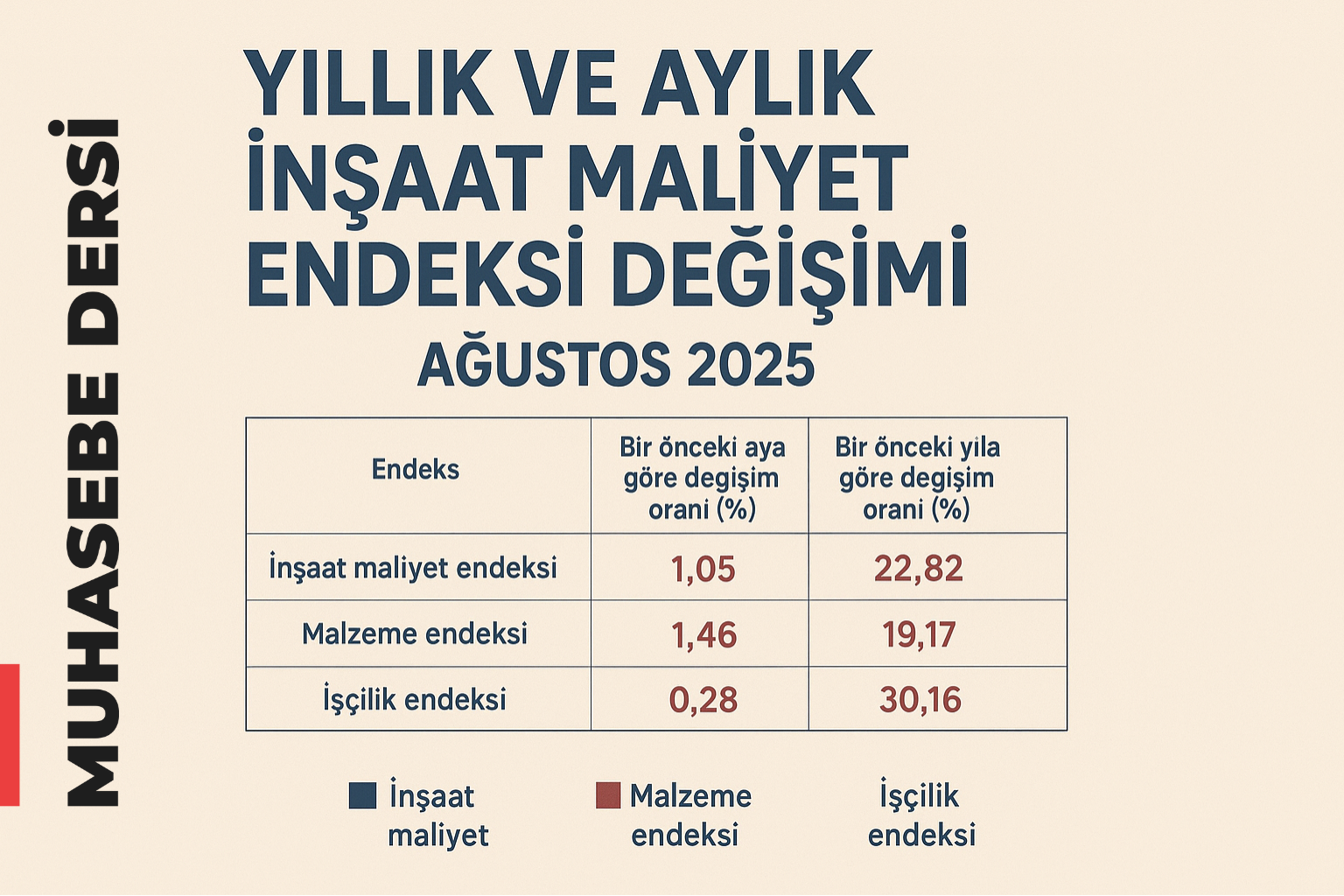 İnşaat Maliyetleri Ağustosta Arttı, Yıllık Artış %22,8