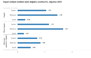 İnşaat Maliyetleri Ağustosta Arttı, Yıllık Artış %22,8
