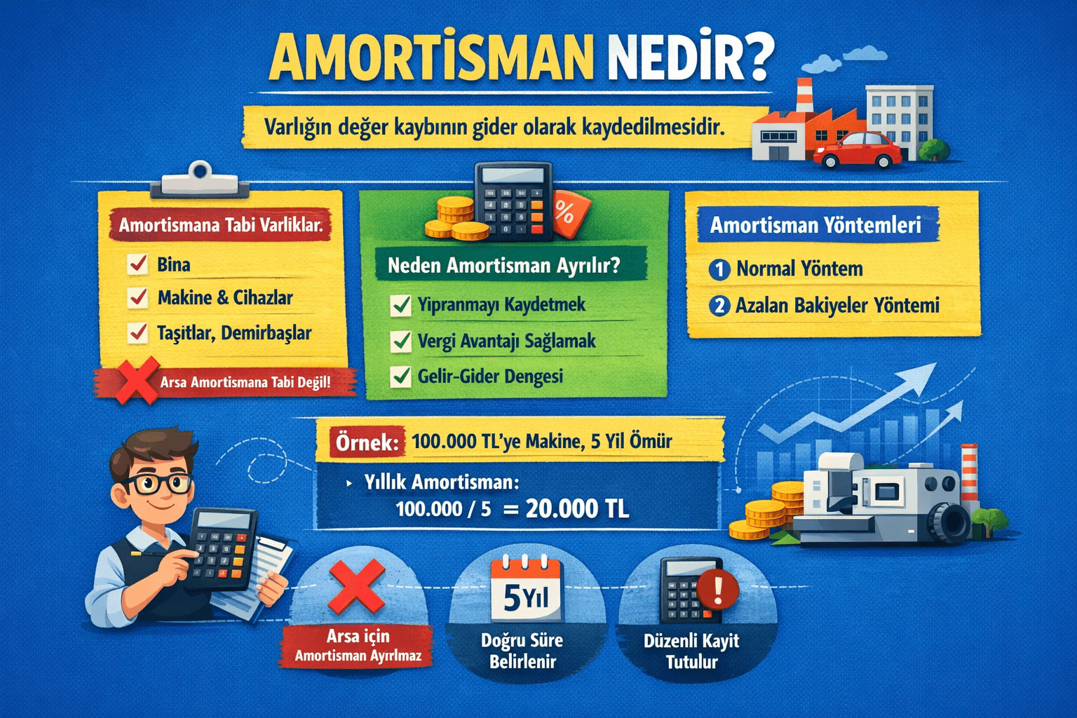 Amortisman Nedir? Türleri, Hesaplama ve Muhasebe Kayıtları