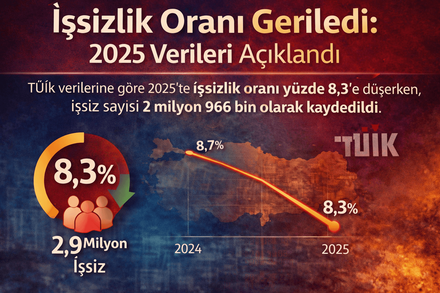 TÜİK Verileri: İşsizlik 2025’te Yüzde 8,3’e Geriledi